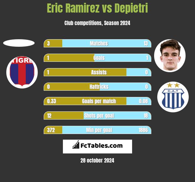 Eric Ramirez vs Depietri h2h player stats