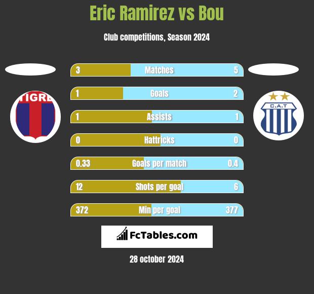 Eric Ramirez vs Bou h2h player stats