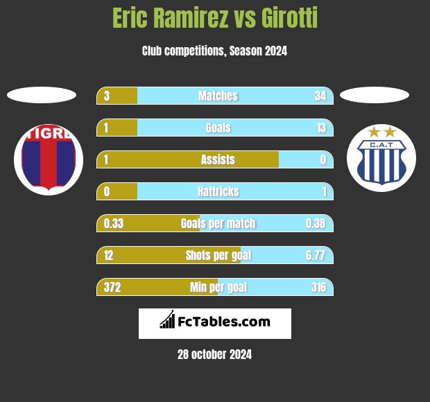 Eric Ramirez vs Girotti h2h player stats