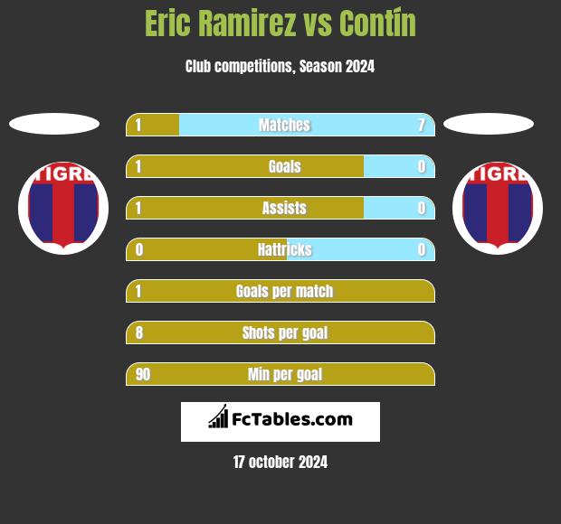 Eric Ramirez vs Contín h2h player stats