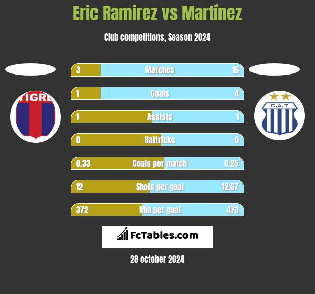 Eric Ramirez vs Martínez h2h player stats