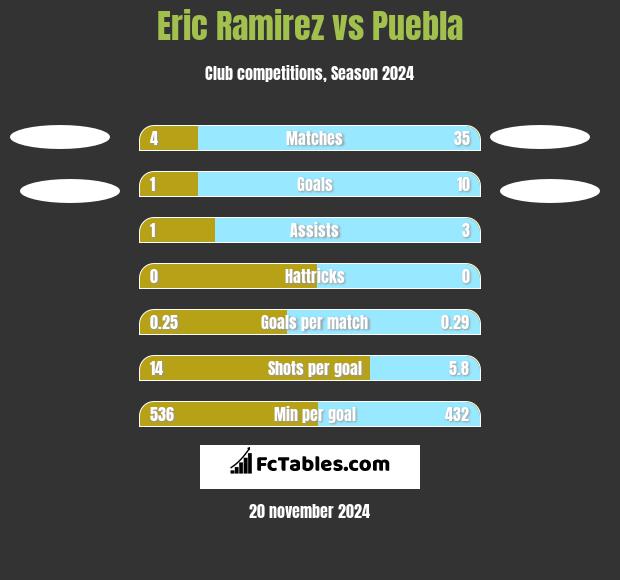 Eric Ramirez vs Puebla h2h player stats