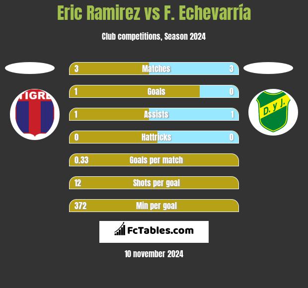 Eric Ramirez vs F. Echevarría h2h player stats