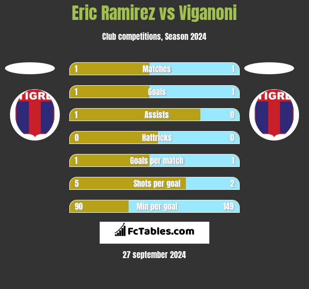 Eric Ramirez vs Viganoni h2h player stats