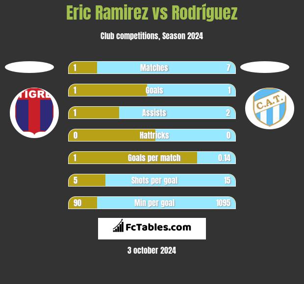 Eric Ramirez vs Rodríguez h2h player stats