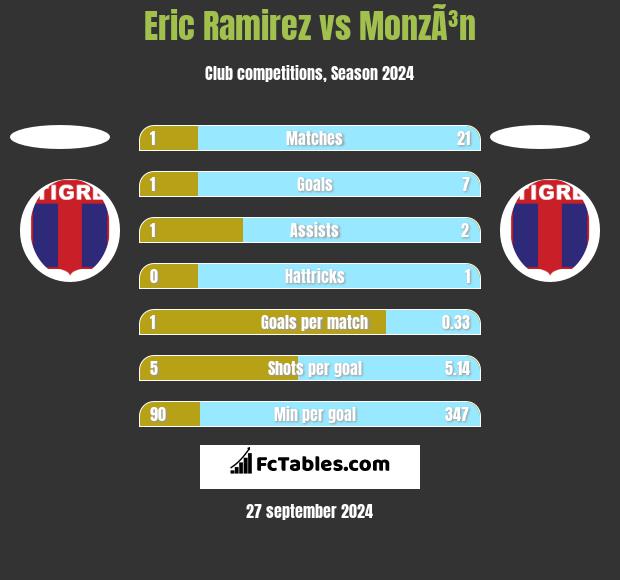 Eric Ramirez vs MonzÃ³n h2h player stats