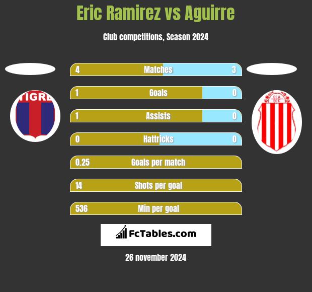 Eric Ramirez vs Aguirre h2h player stats