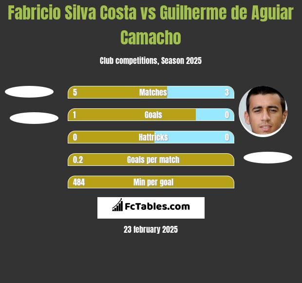 Fabricio Silva Costa vs Guilherme de Aguiar Camacho h2h player stats