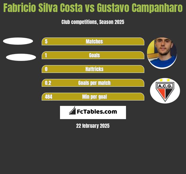 Fabricio Silva Costa vs Gustavo Campanharo h2h player stats