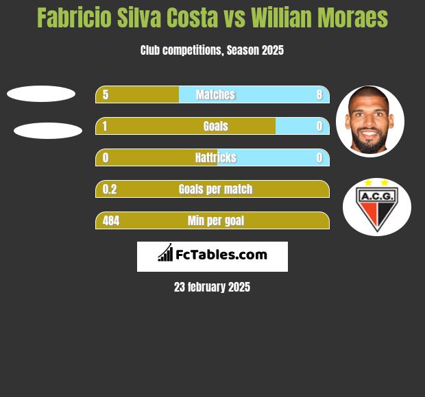 Fabricio Silva Costa vs Willian Moraes h2h player stats