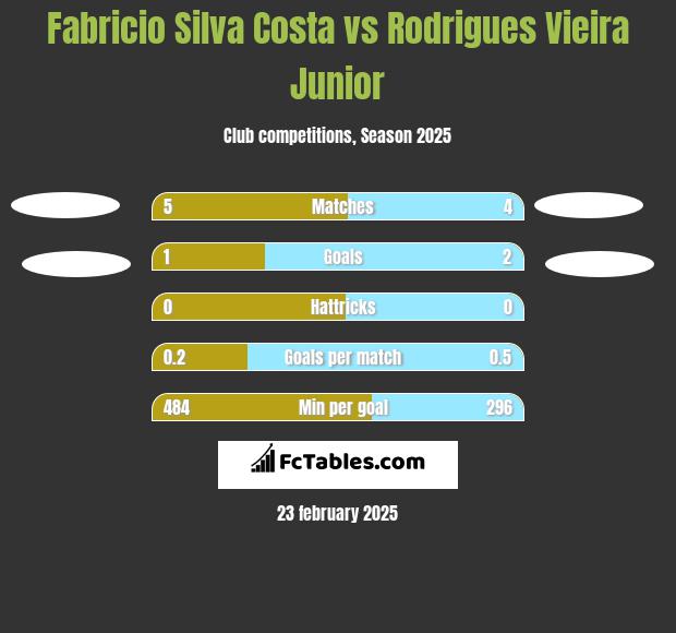 Fabricio Silva Costa vs Rodrigues Vieira Junior h2h player stats