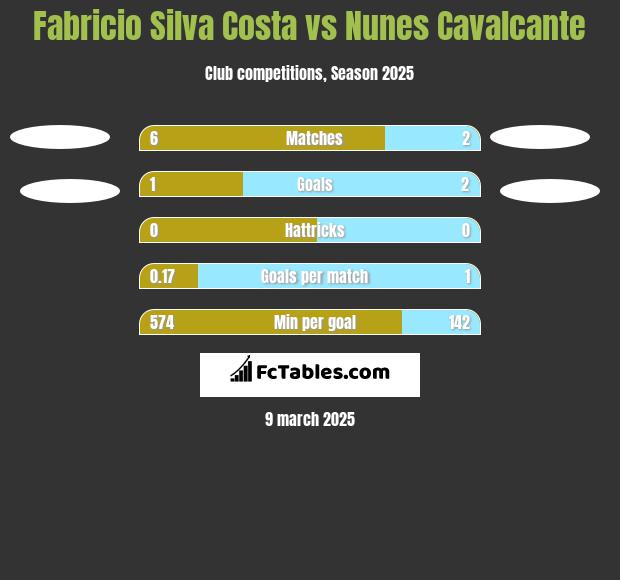 Fabricio Silva Costa vs Nunes Cavalcante h2h player stats