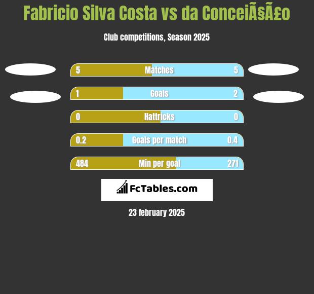 Fabricio Silva Costa vs da ConceiÃ§Ã£o h2h player stats