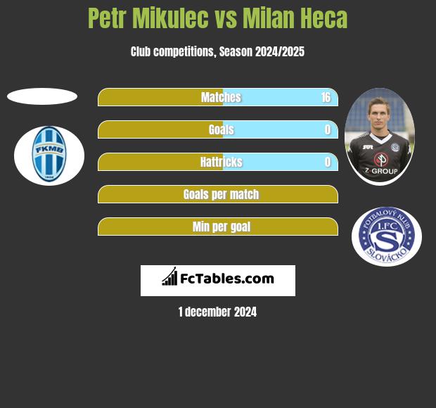 Petr Mikulec vs Milan Heca h2h player stats