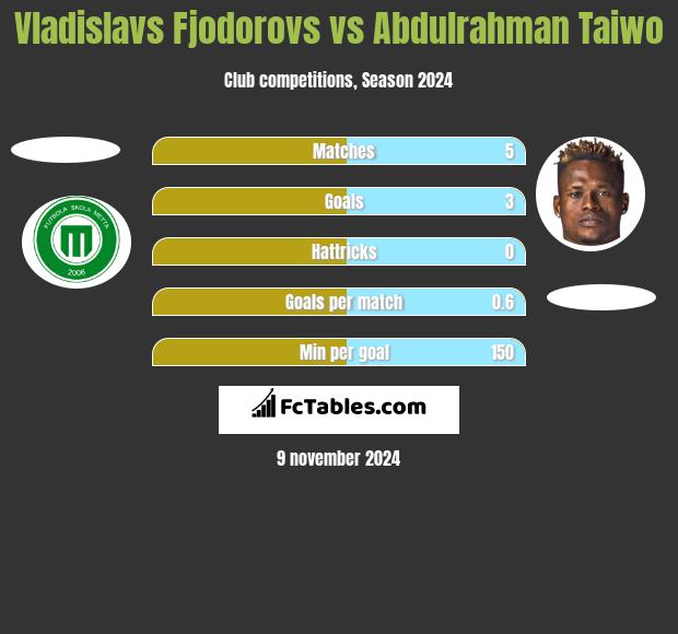 Vladislavs Fjodorovs vs Abdulrahman Taiwo h2h player stats