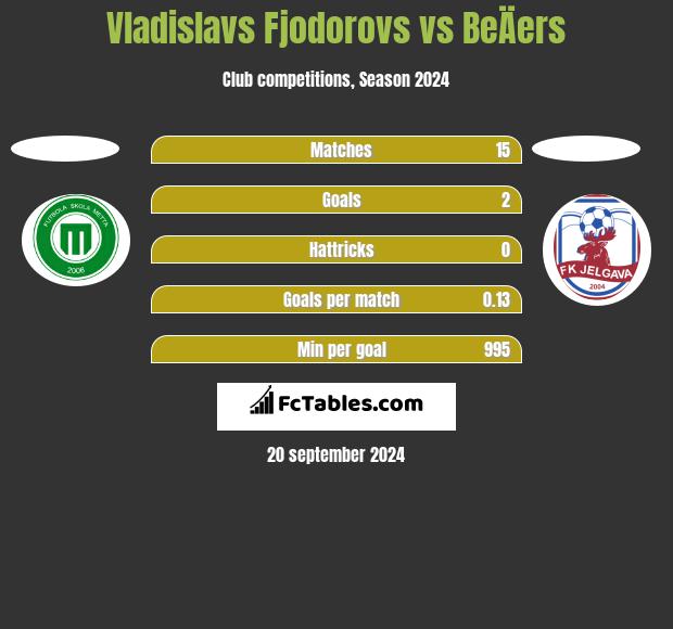 Vladislavs Fjodorovs vs BeÄers h2h player stats