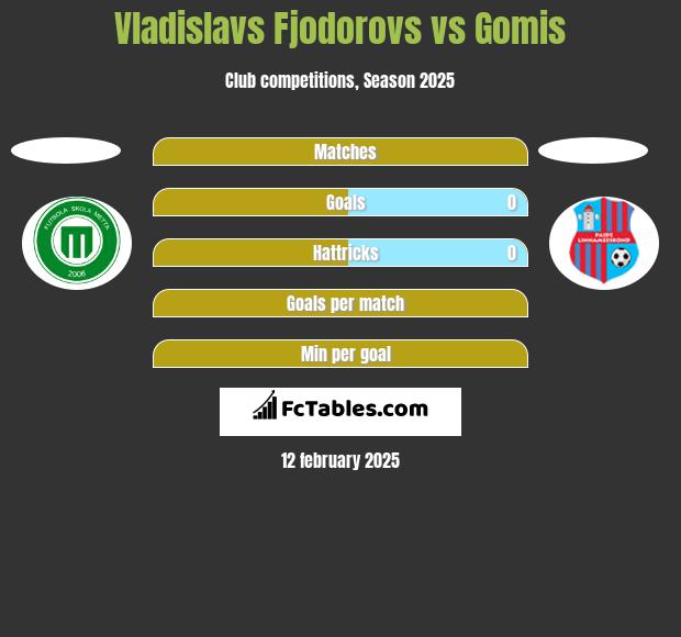 Vladislavs Fjodorovs vs Gomis h2h player stats