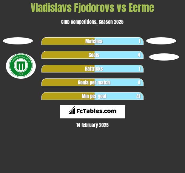 Vladislavs Fjodorovs vs Eerme h2h player stats