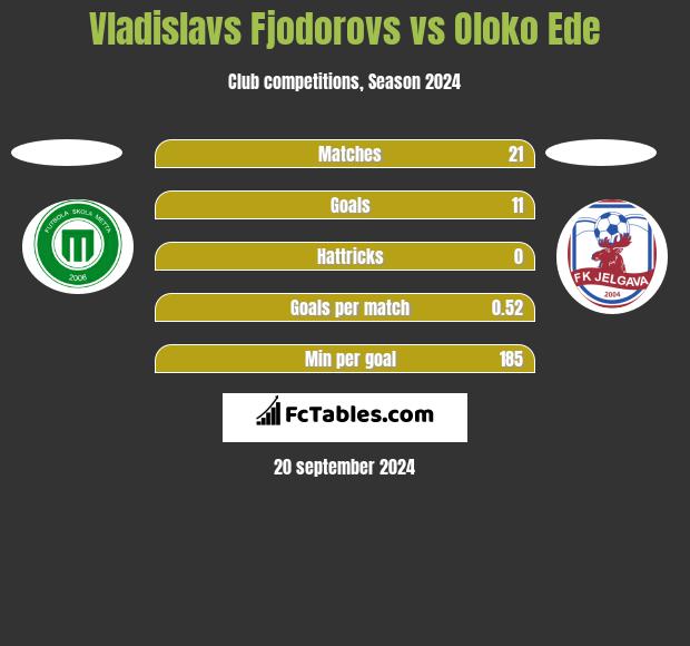 Vladislavs Fjodorovs vs Oloko Ede h2h player stats