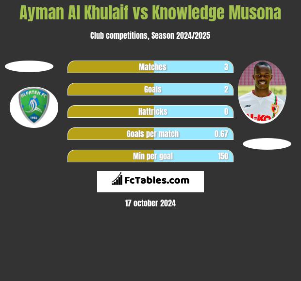 Ayman Al Khulaif vs Knowledge Musona h2h player stats