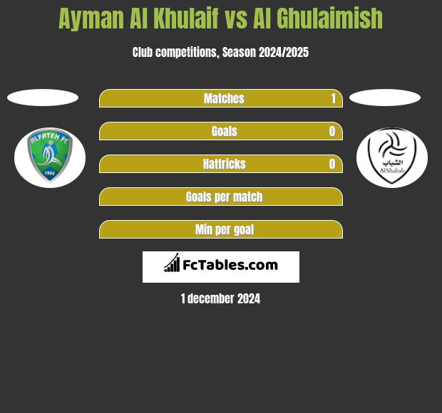 Ayman Al Khulaif vs Al Ghulaimish h2h player stats