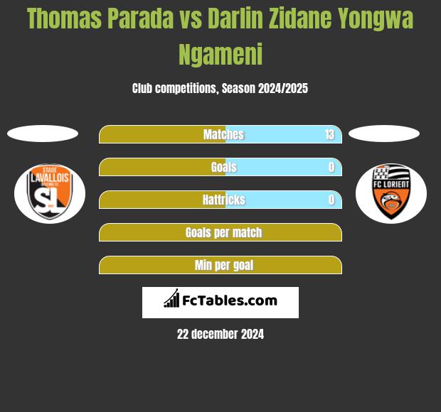 Thomas Parada vs Darlin Zidane Yongwa Ngameni h2h player stats