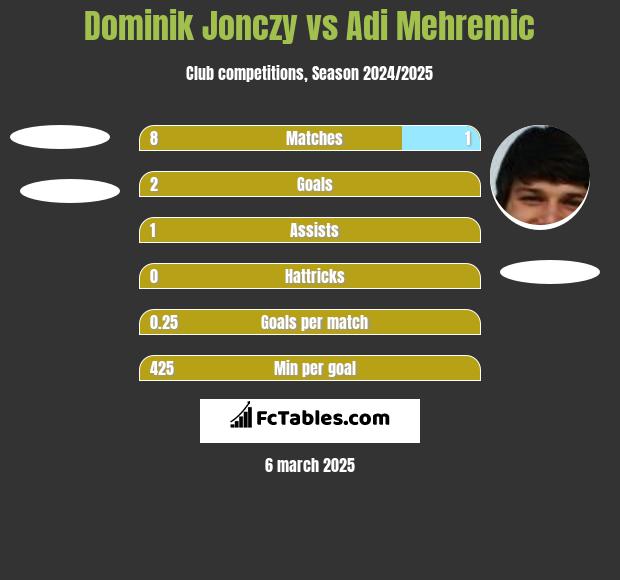 Dominik Jonczy vs Adi Mehremic h2h player stats