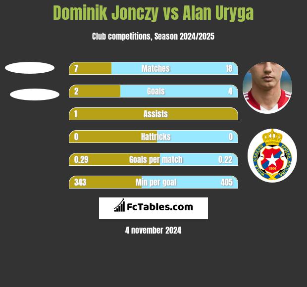 Dominik Jonczy vs Alan Uryga h2h player stats