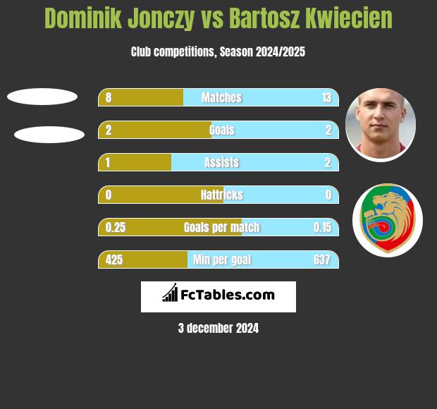 Dominik Jonczy vs Bartosz Kwiecień h2h player stats