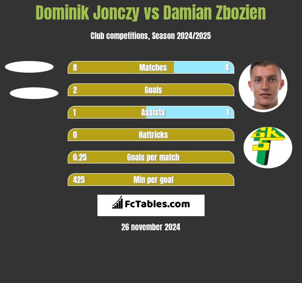 Dominik Jonczy vs Damian Zbozień h2h player stats