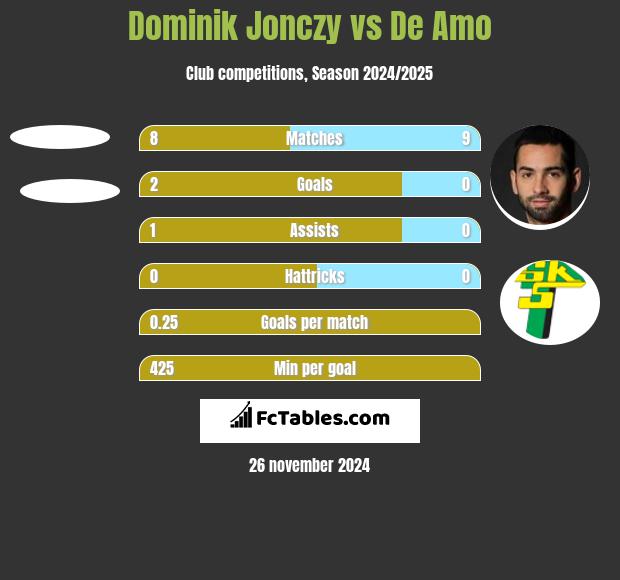 Dominik Jonczy vs De Amo h2h player stats