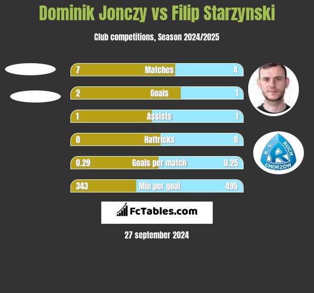 Dominik Jonczy vs Filip Starzynski h2h player stats