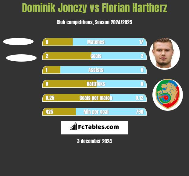 Dominik Jonczy vs Florian Hartherz h2h player stats