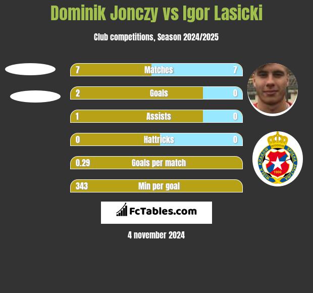 Dominik Jonczy vs Igor Łasicki h2h player stats