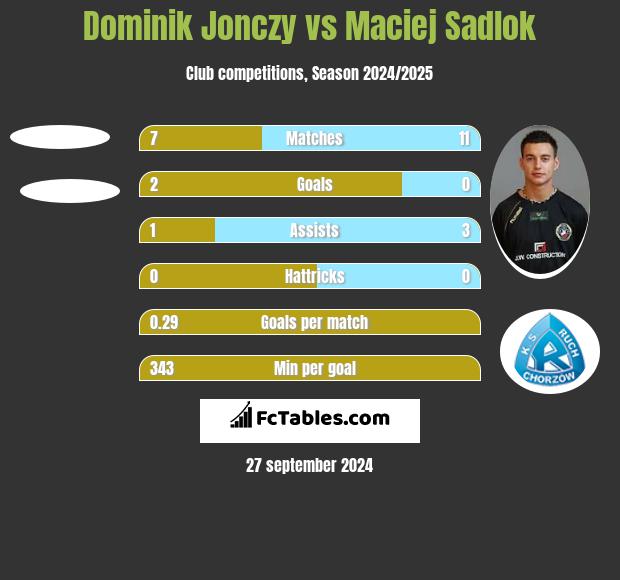 Dominik Jonczy vs Maciej Sadlok h2h player stats