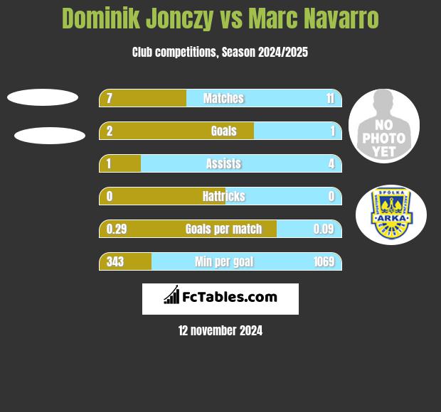 Dominik Jonczy vs Marc Navarro h2h player stats