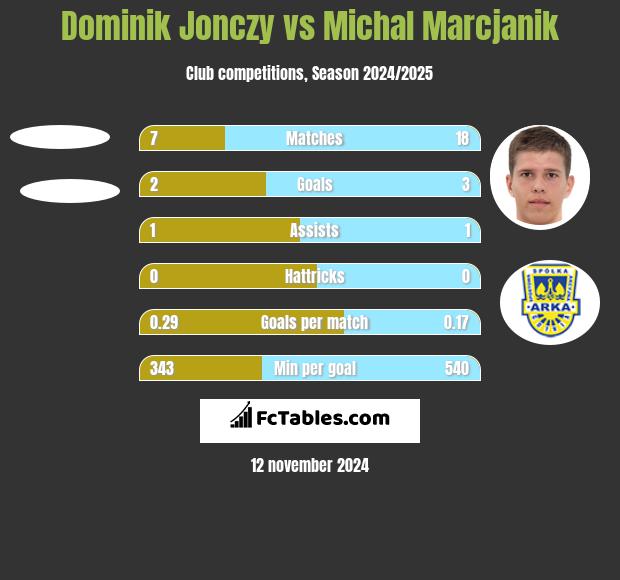 Dominik Jonczy vs Michał Marcjanik h2h player stats