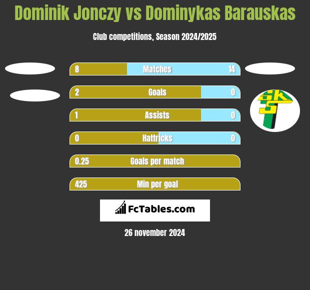 Dominik Jonczy vs Dominykas Barauskas h2h player stats