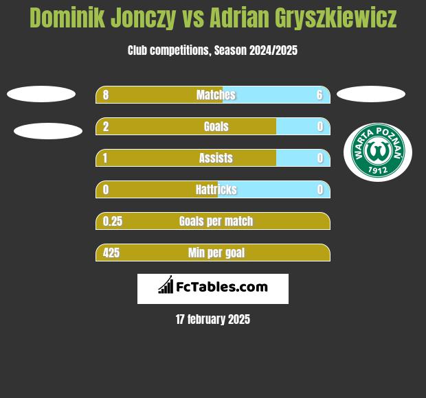 Dominik Jonczy vs Adrian Gryszkiewicz h2h player stats