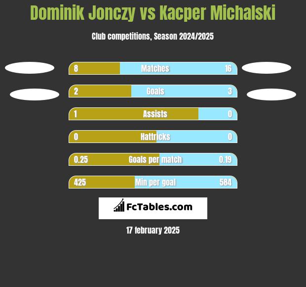 Dominik Jonczy vs Kacper Michalski h2h player stats