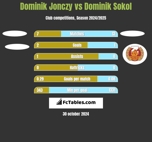 Dominik Jonczy vs Dominik Sokol h2h player stats