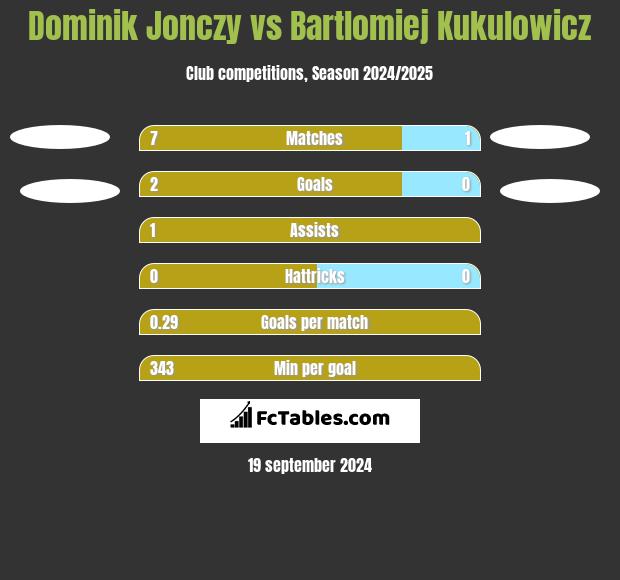 Dominik Jonczy vs Bartlomiej Kukulowicz h2h player stats