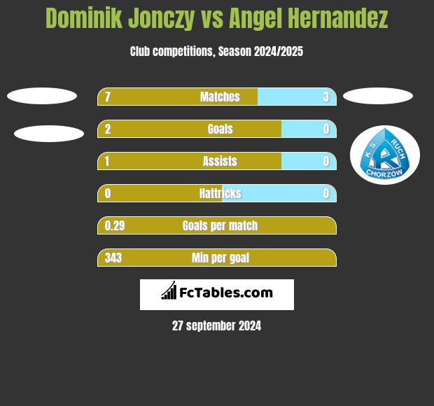 Dominik Jonczy vs Angel Hernandez h2h player stats