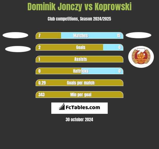 Dominik Jonczy vs Koprowski h2h player stats