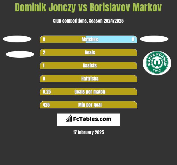 Dominik Jonczy vs Borislavov Markov h2h player stats