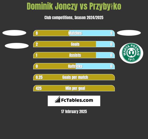 Dominik Jonczy vs Przybyłko h2h player stats