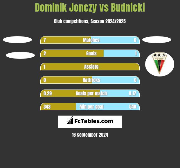 Dominik Jonczy vs Budnicki h2h player stats