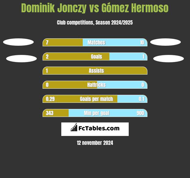 Dominik Jonczy vs Gómez Hermoso h2h player stats