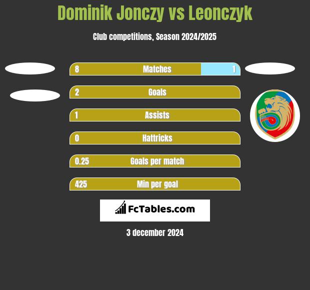 Dominik Jonczy vs Leonczyk h2h player stats