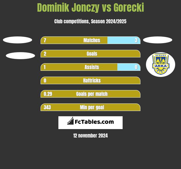 Dominik Jonczy vs Gorecki h2h player stats